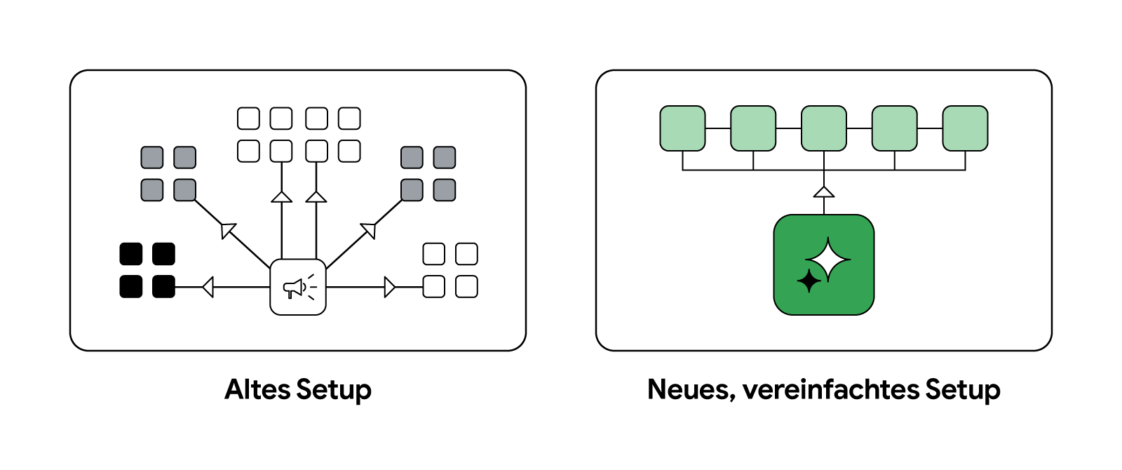 Zwei Schemata: "Altes Set-up" mit zentralem Punkt und verschiedenen verbundenen Quadratgruppen; "Neues Set-up " mit zentraler Form, die mit mehreren anderen verbunden ist.