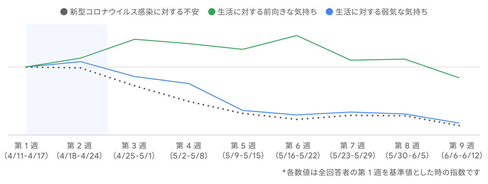 コロナ禍での社会変容を 4 段階で分析 4 月以降の生活者の意識と行動変化を追いかける Think With Google