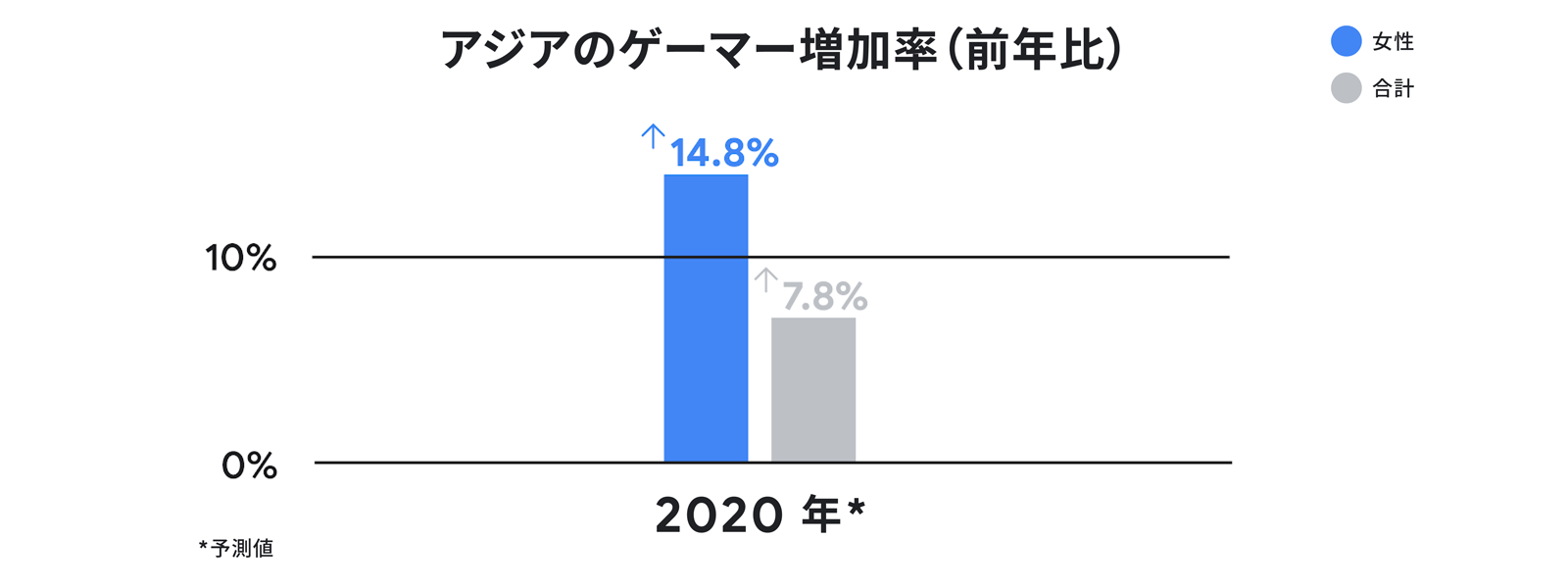 世界で最も女性ゲーマーが増えているアジアで ユーザーに楽しんでプレイしてもらうために重要なこと Think With Google