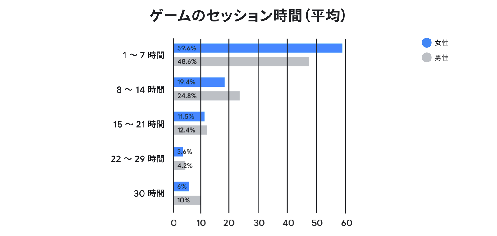 世界で最も女性ゲーマーが増えているアジアで ユーザーに楽しんでプレイしてもらうために重要なこと Think With Google