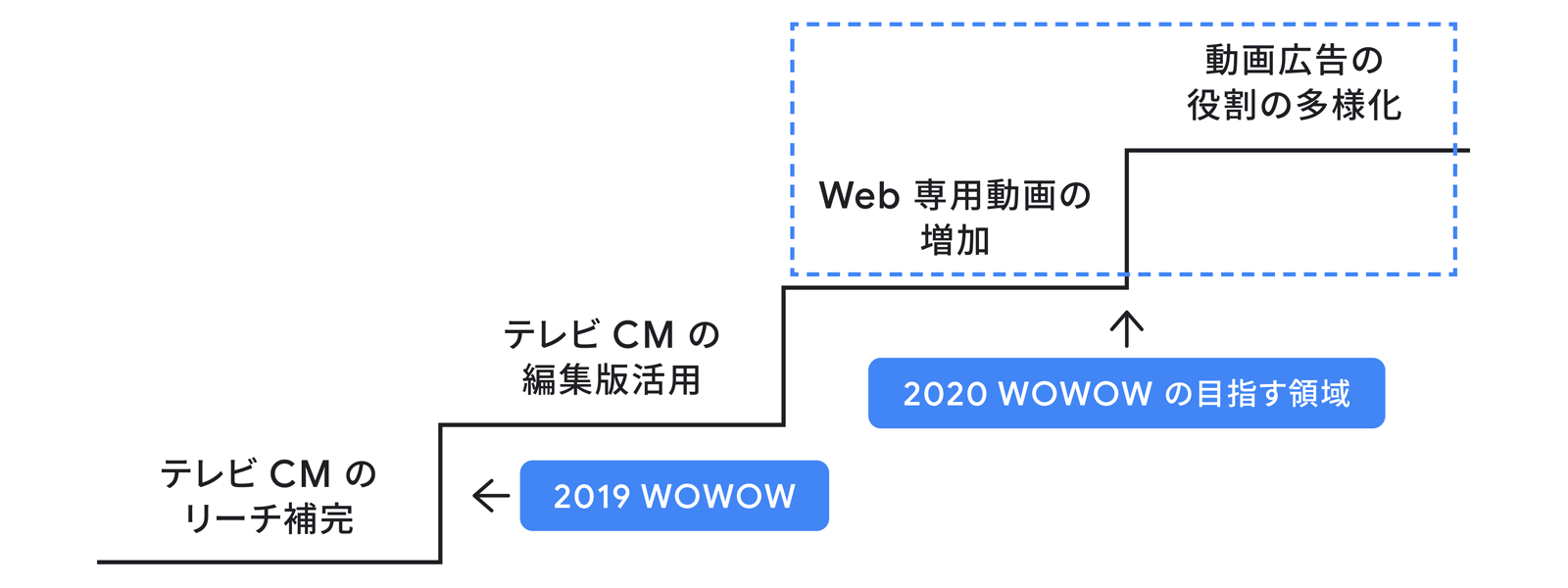 段階的な Youtube 広告活用でマーケティングをデジタル化 タウンワーク アットホーム Wowow