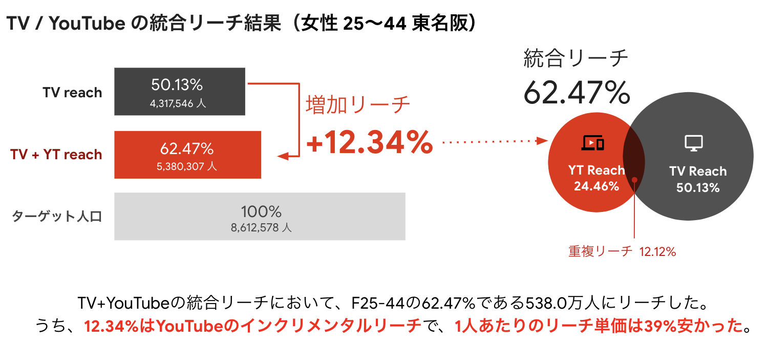 あの会社のクロスメディア広告は成功したの ユニ チャーム ピザハット Jr東日本の事例を X Media Unique Reach Report で分析する Think With Google