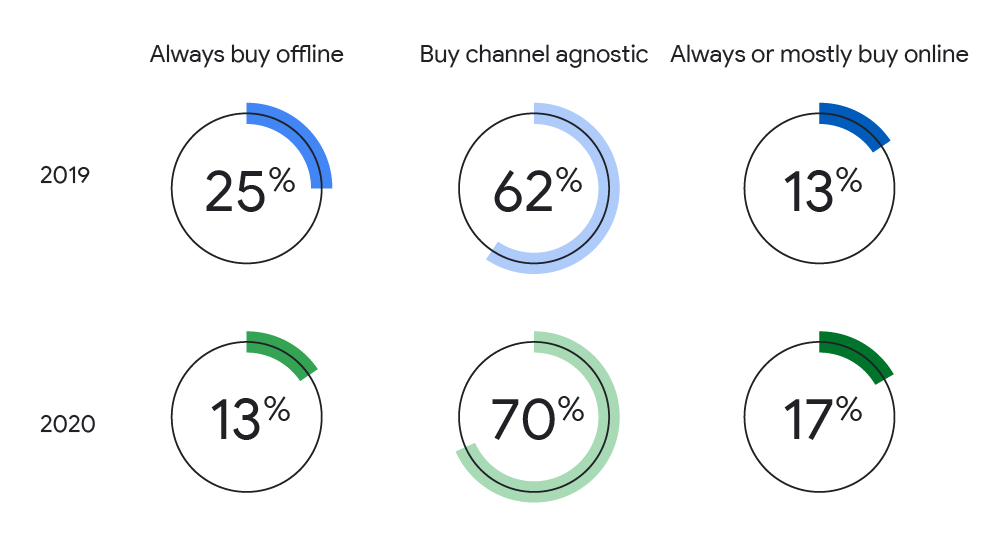 Preference of purchase channels across verticals with shops closed