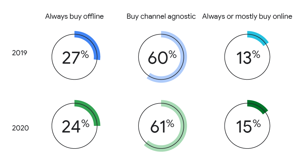 Preference of purchase channels across verticals with shops closed