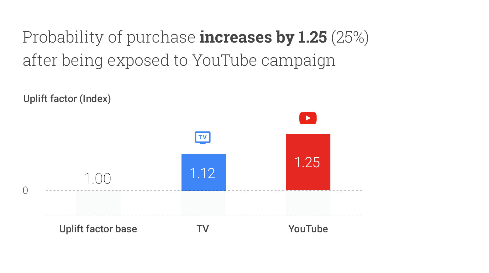 mme-short-term-sales-impact-of-youtube-img2
