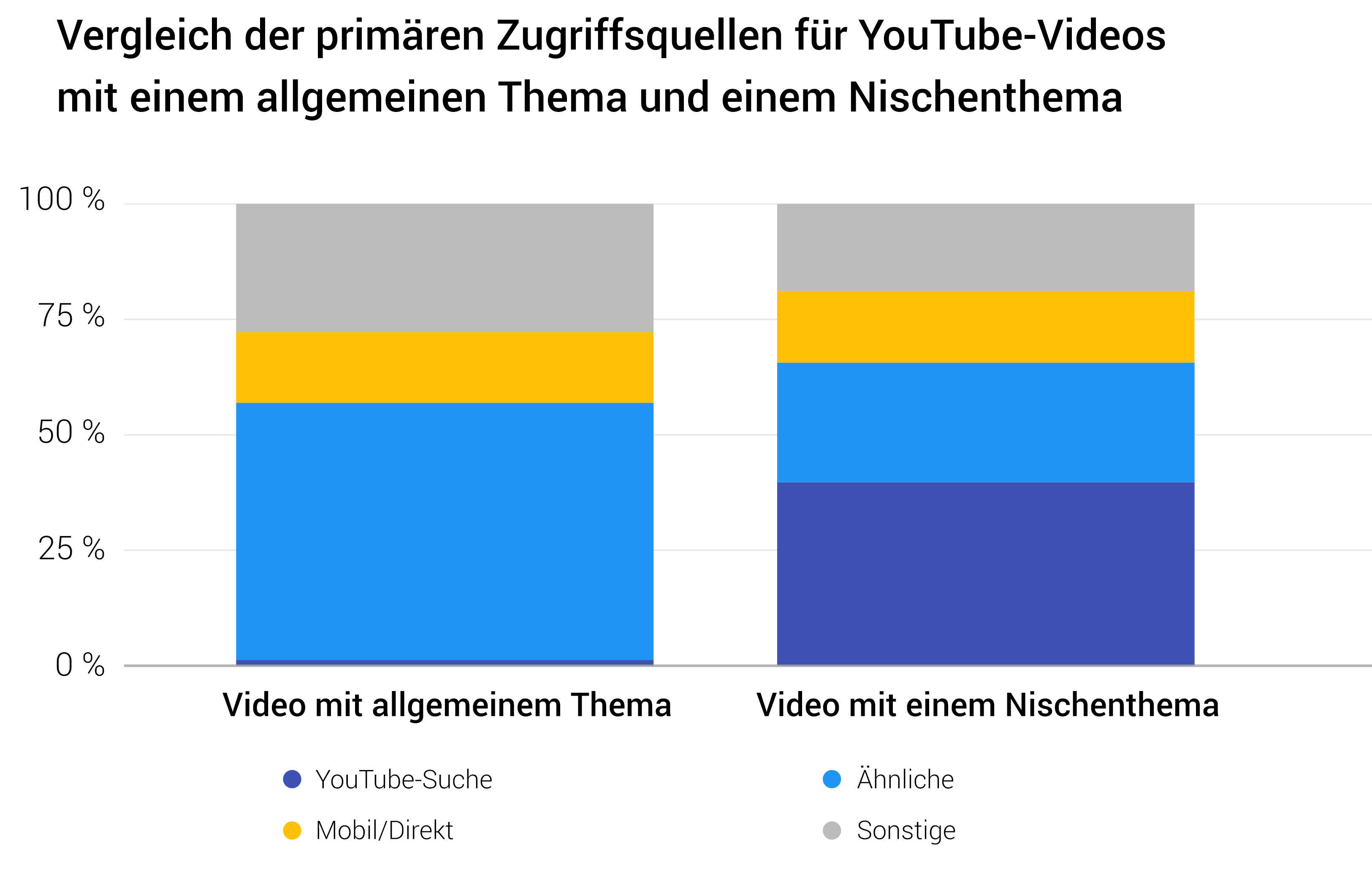 Quelle: interne YouTube-Daten, weltweit, 2016