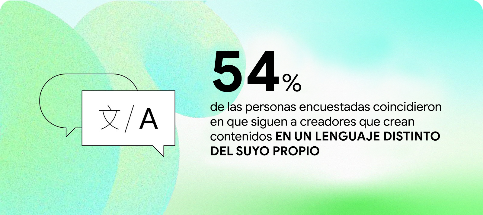 54% de las personas encuestadas coincidieron en que siguen a creadores que crean contenidos en un lenguaje distinto del suyo propio.