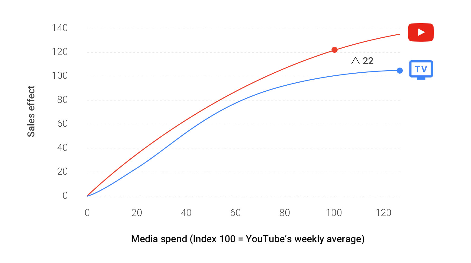 tradera-youtubes-ability-to-deliver-sales-mmm-img2