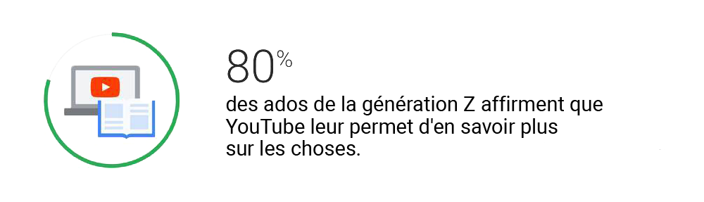Comprendre la relation entre la génération Z et YouTube