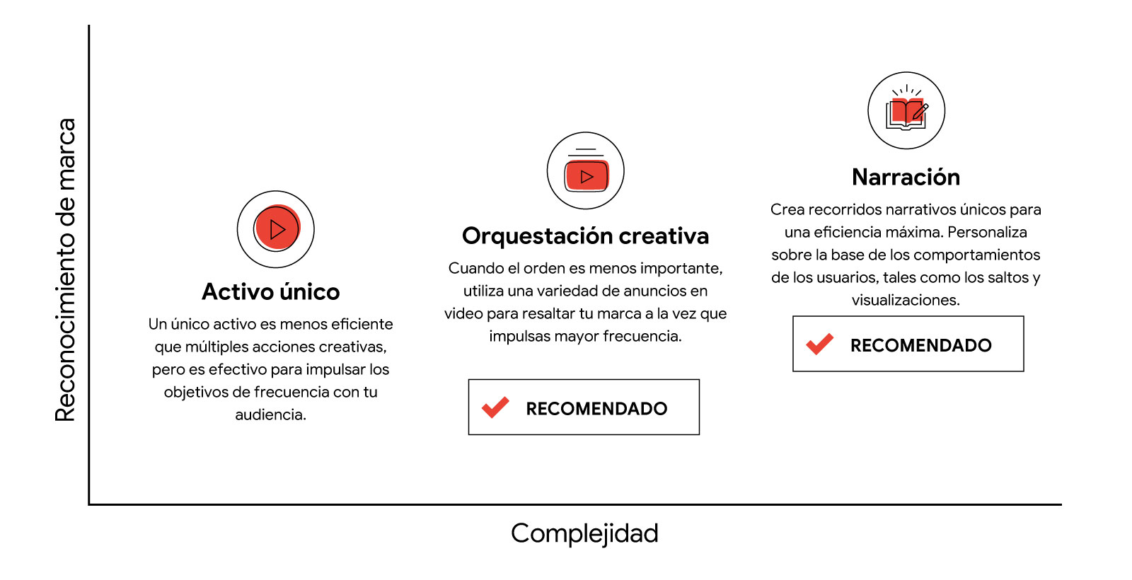 El diagrama de dispersión muestra que el reconocimiento de marca crece a medida que aumenta la complejidad de los métodos de secuenciación de anuncios de video. La orquestación creativa y la narración de historias son los métodos recomendados, con complej