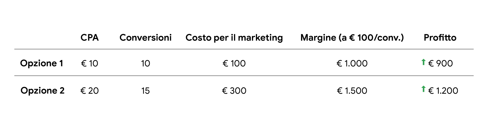 Una tabella che riporta due opzioni con la definizione di un costo per acquisizione target. Opzione 1: CPA di € 10, 10 conversioni, costo per il marketing di € 100, margine (a € 100 per conversione) di € 1000, profitto di € 900. Opzione 2: CPA di € 20, 15