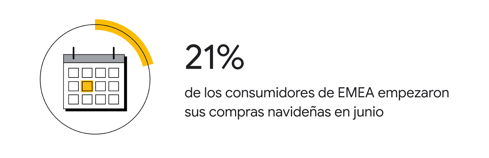 Tarjeta de estadísticas ilustrada que muestra el siguiente texto: "21 % de los consumidores de EMEA empezaron sus compras navideñas en junio". A la izquierda, se ve la imagen de un calendario con el mes de junio destacado en amarillo.