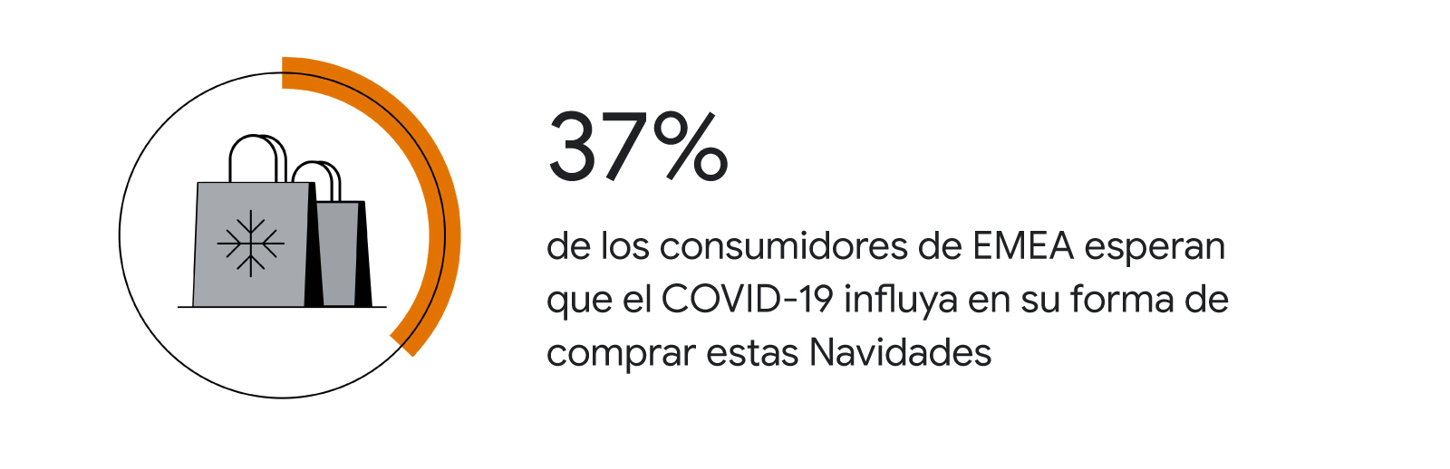 Tarjeta de estadísticas ilustrada que muestra el siguiente texto: "37 % de los consumidores de EMEA esperan que el COVID-19 influya en su forma de comprar estas Navidades". A la izquierda, se ve la imagen de unas bolsas de la compra dentro de un círculo.