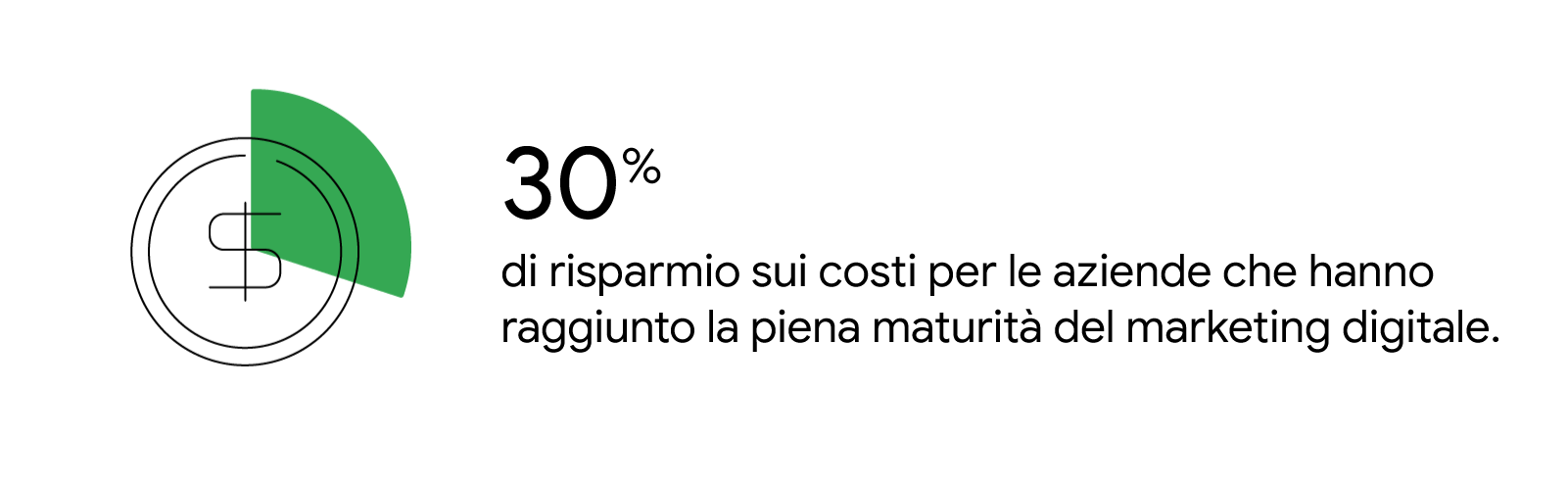Una fetta di un grafico a torta verde che rappresenta il 30% sopra l'immagine di una moneta da un dollaro. Il testo recita: 30% di risparmio sui costi per le aziende che hanno raggiunto la piena maturità del marketing digitale.