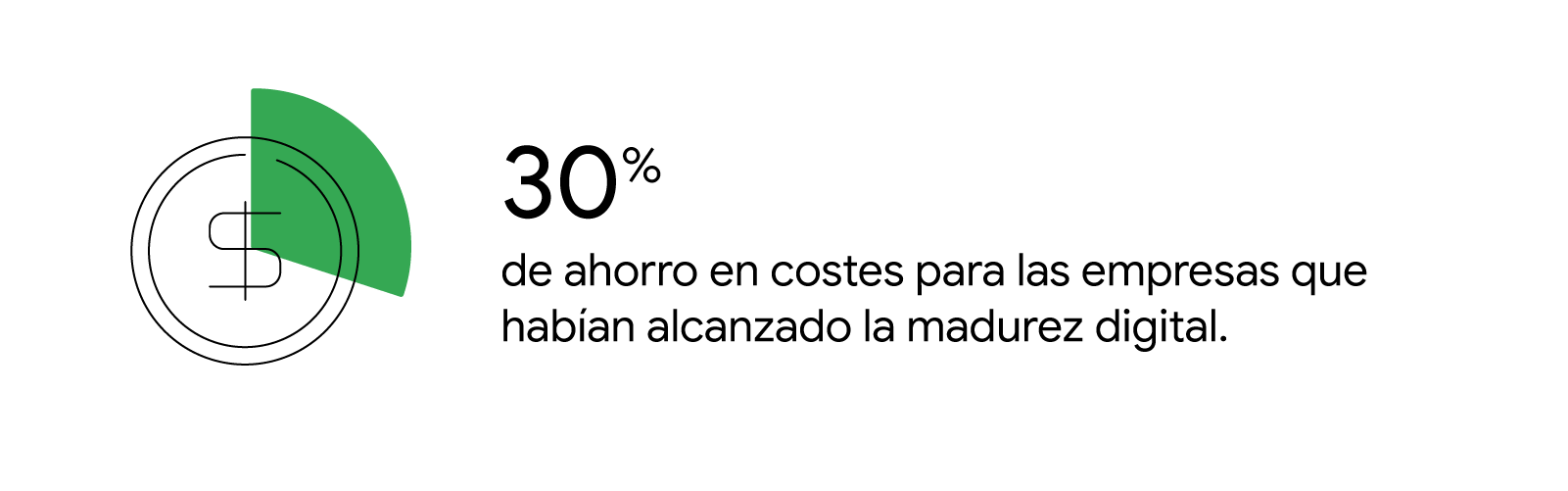 Porción de un gráfico circular de color verde representando un 30 % sobre una ilustración de una moneda de dólar. Texto: 30 % de ahorro en costes para las empresas que habían alcanzado la madurez digital.
