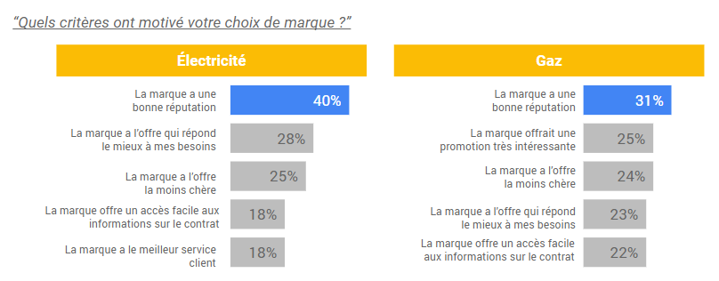 Digitalisation du parcours client Énergie - 1