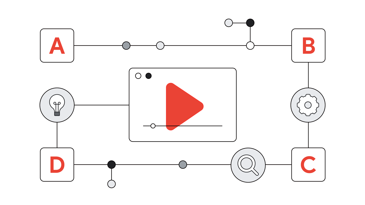 YouTube 広告を取り囲むように配置された ABCD フレームワーク。