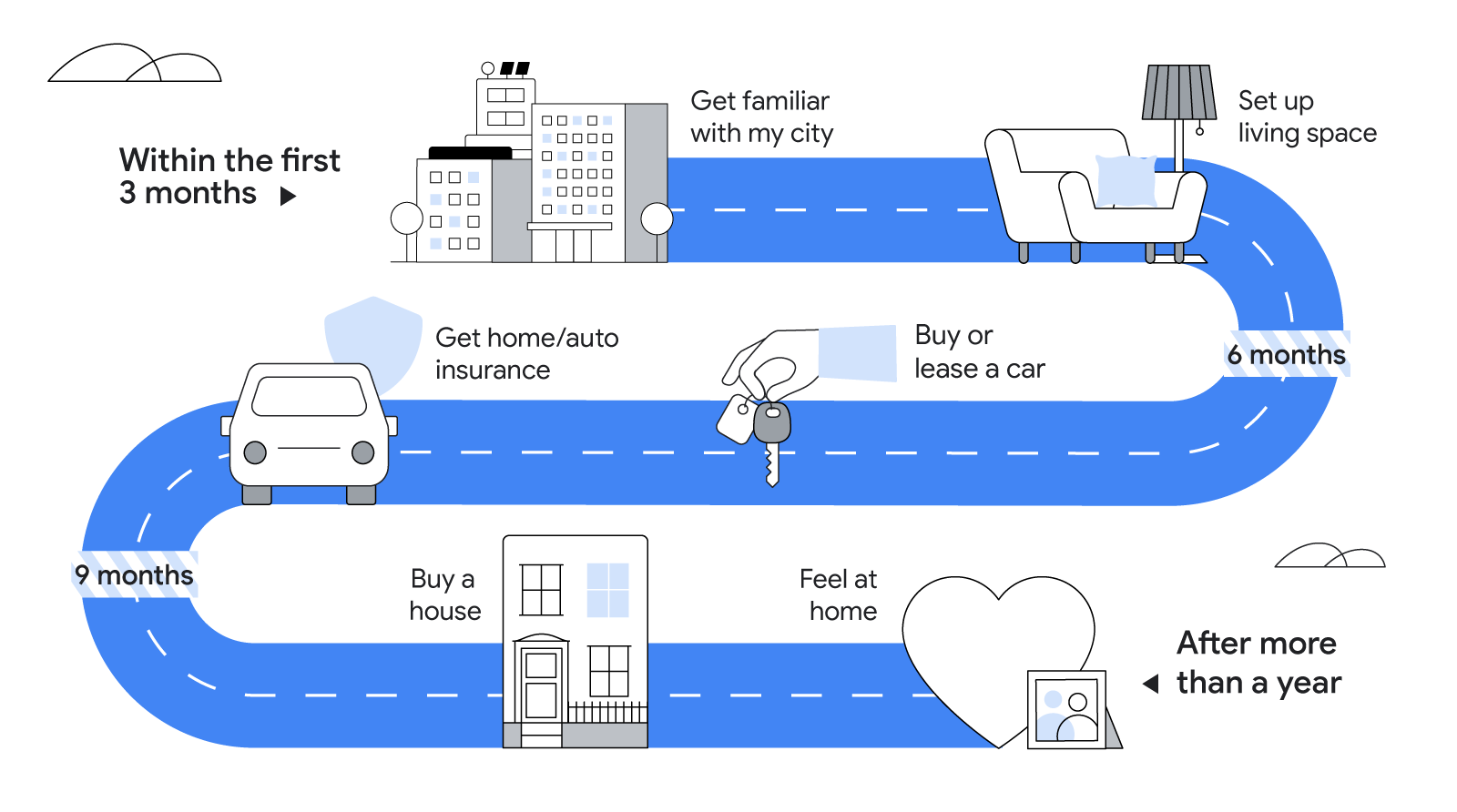 A winding road follows the newcomer journey from their first 3 months in Canada, to more than a year later. Milestones include getting familiar with their city, buying or leasing a car, and buying a house.