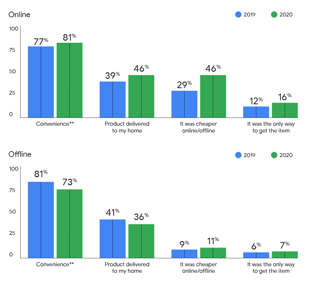 Drivers of online vs offline purchases