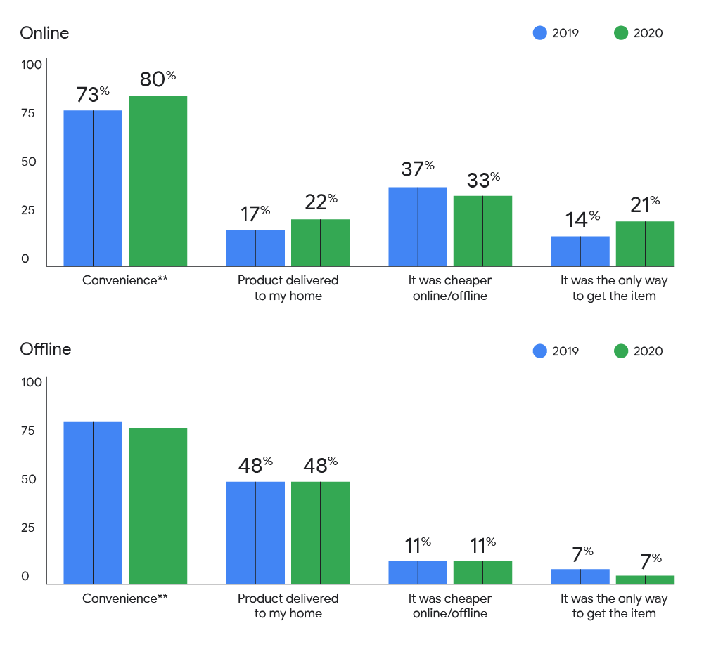 Drivers of online vs offline purchases