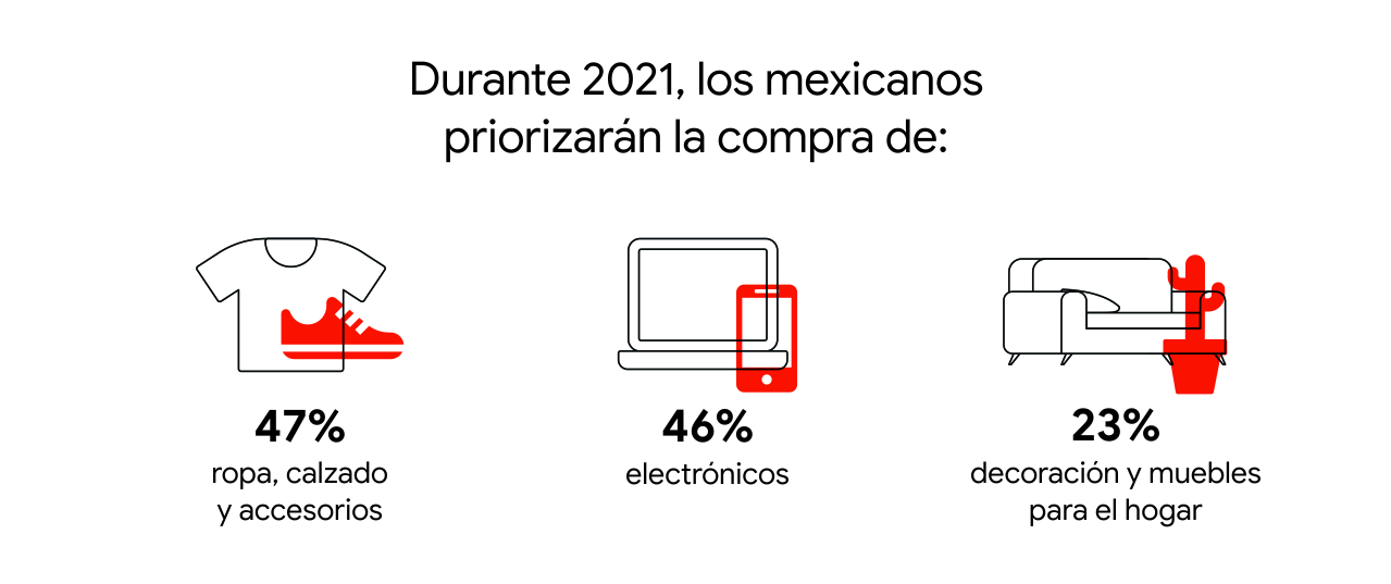 Durante 2021, el 47% de los mexicanos priorizarán la compra de ropa, calzado y accesorios, 46% electrónicos y 23%, de decoración y muebles para el hogar.