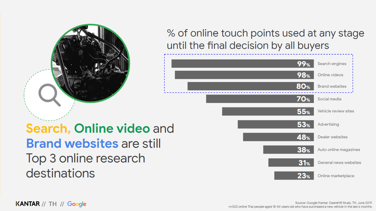 #3 % online touchpoint