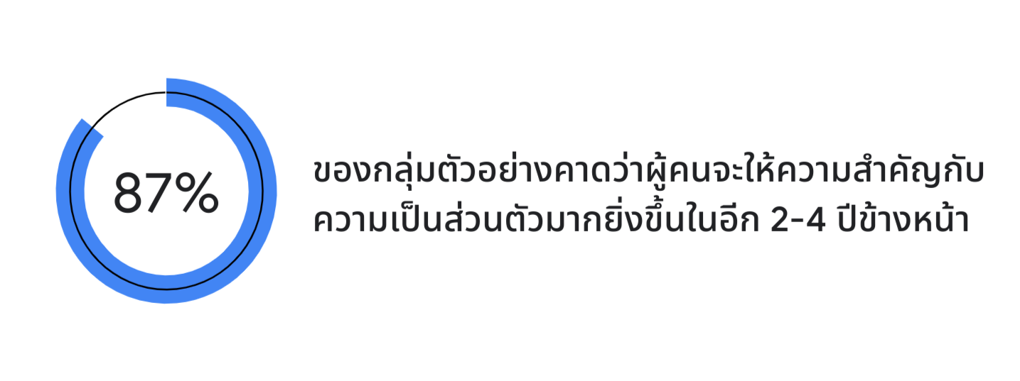 จากการศึกษาร่วมกับ BCG พบว่า 87% ของกลุ่มตัวอย่างคาดว่าผู้คนจะให้ความสำคัญกับความเป็นส่วนตัวมากยิ่งขึ้นในอีก 2-4 ปีข้างหน้า