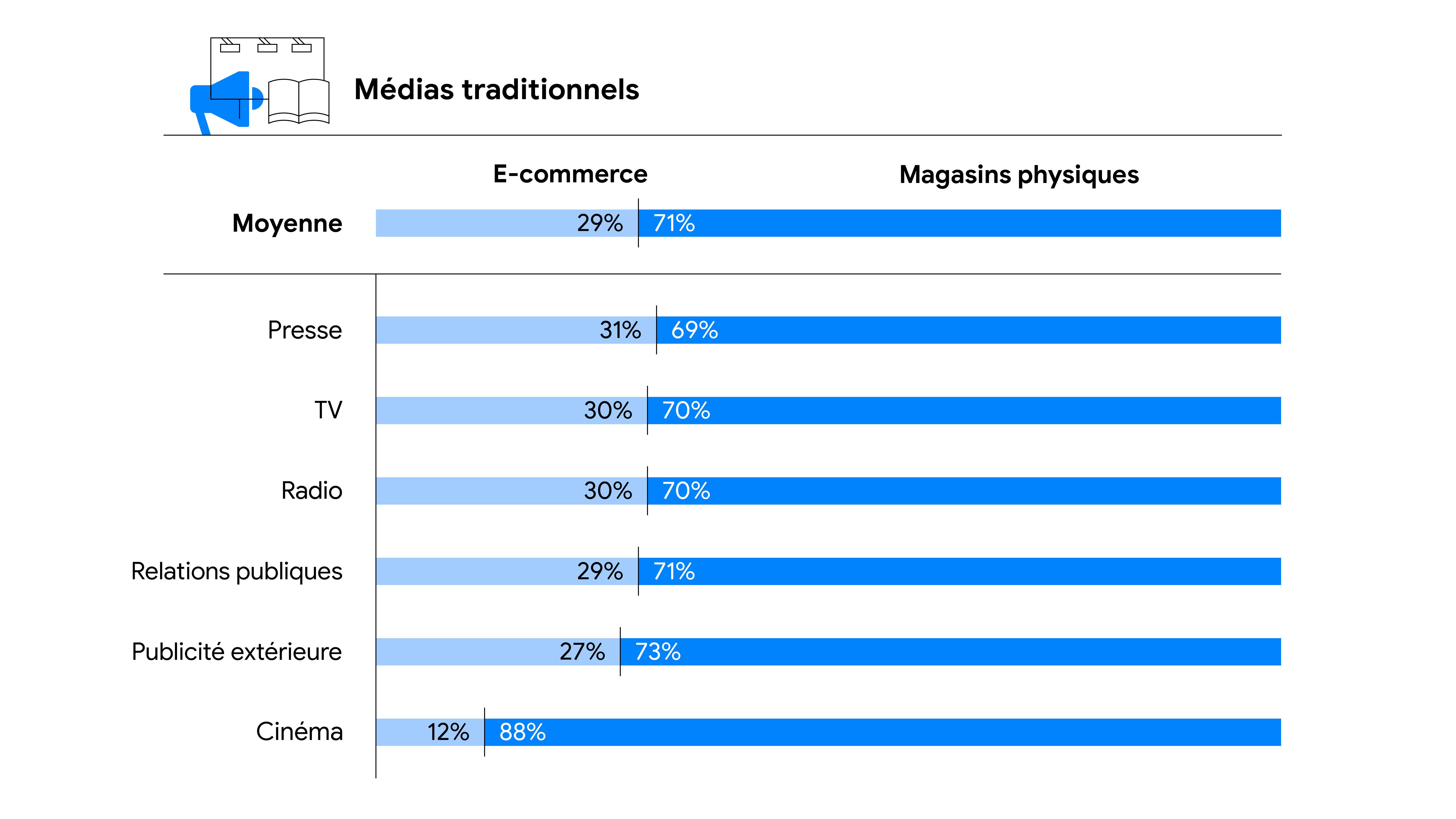 Graphique à barres présentant la façon dont les revenus générés par les canaux marketing traditionnels sont capturés via l'e-commerce et dans les magasins physiques. Papier 69 % en magasin ; TV 70 % ; radio 70 % ; relations publiques 71 % , publicité exté