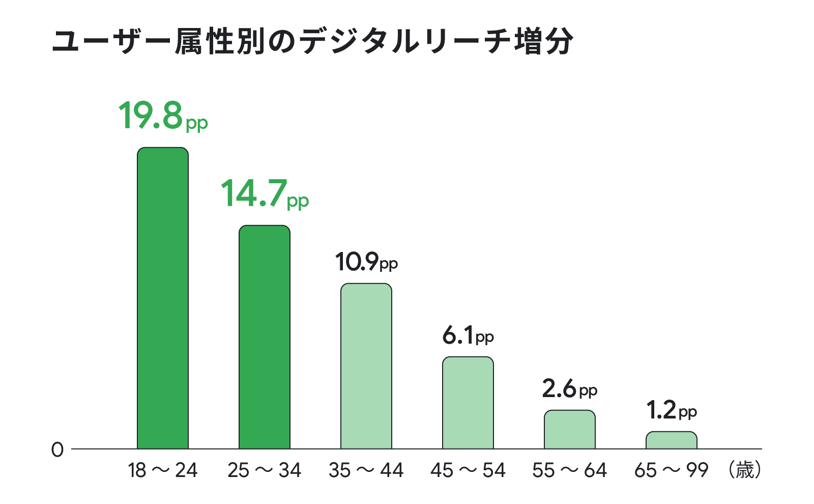 デジタル属性別のデジタルリーチ増分