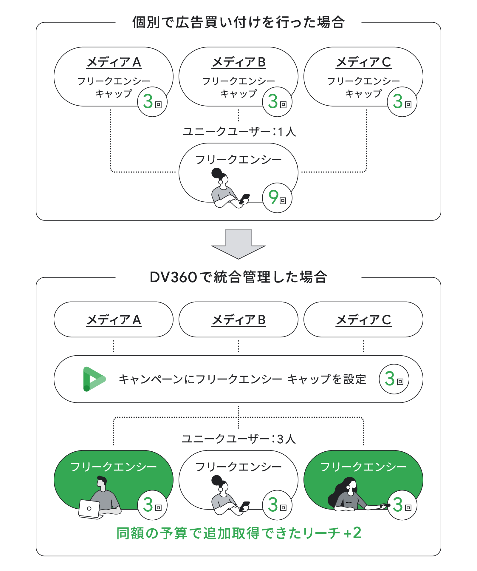 DV360 で統合管理