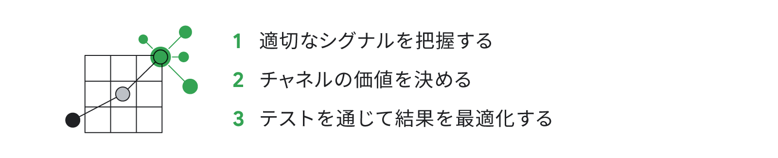 クロスメディアでのマーケティングを成功させる 3 ステップ