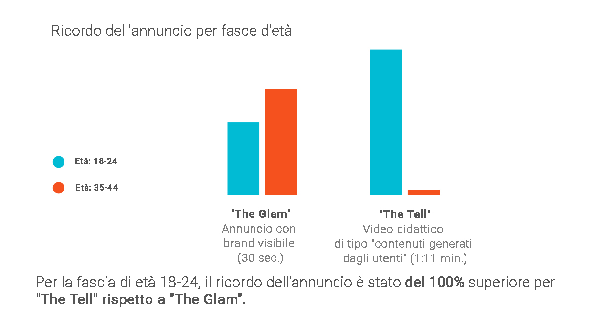 Come i dati demografici e lo storytelling incidono sull'efficacia degli annunci video 2
