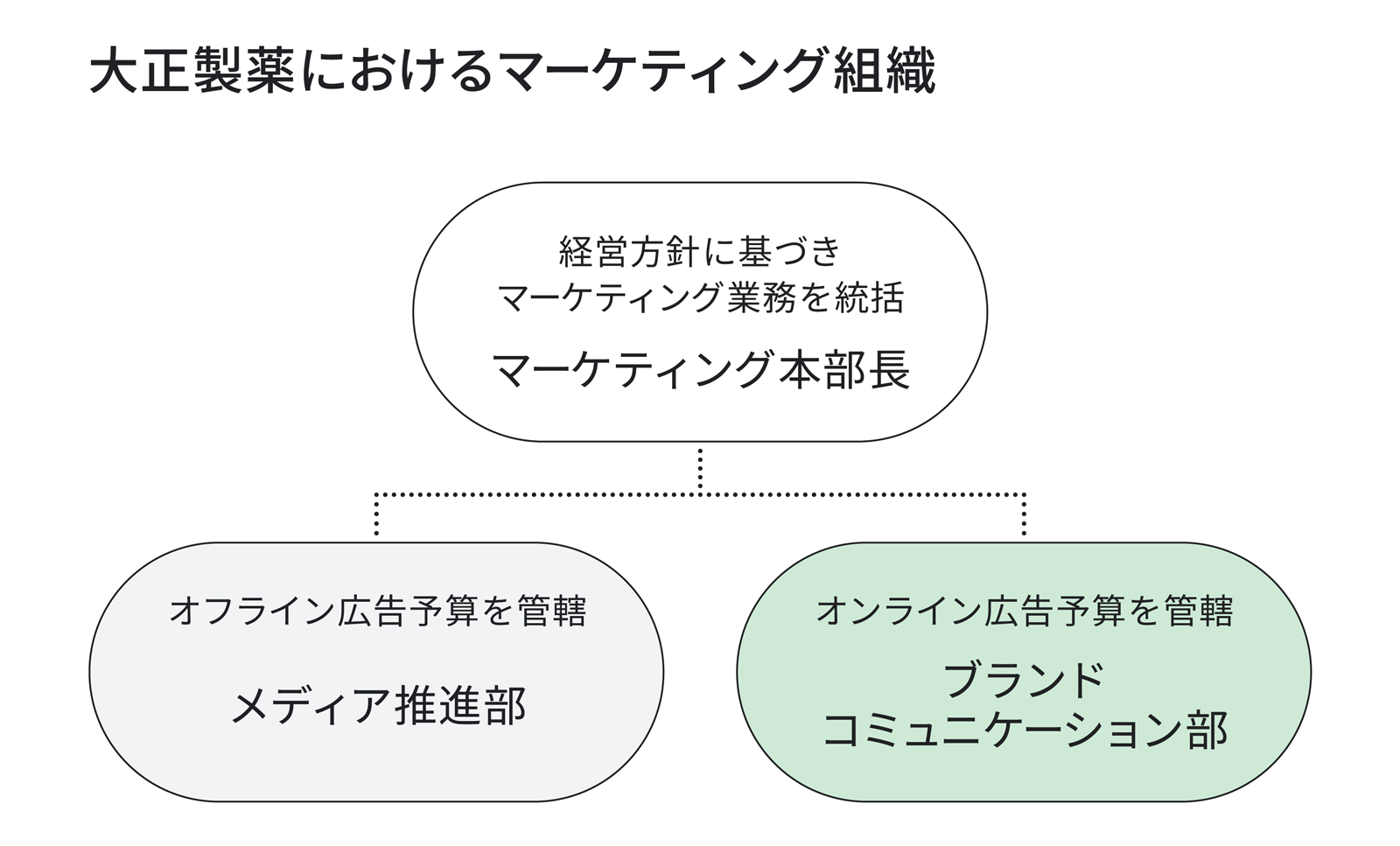 大正製薬におけるマーケティング組織。「マーケティング本部長」が経営方針に基づきマーケティング業務を統括し、「メディア推進部」がオフライン広告予算を管轄、「ブランドコミュニケーション部」がオンライン広告予算を管轄している