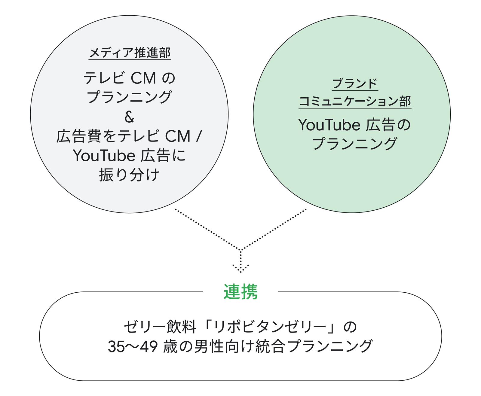 メディア推進部はテレビ CM のプランニングや広告費のテレビ CM/YouTube 広告への振り分けを担当。ブランドコミュニケーション部は YouTube 広告のプランニングを担当。両者が連携し、35 歳 〜 49 歳男性に向けてリポビタンゼリーのキャンペーンにおける統合プランニングに取り組んだ