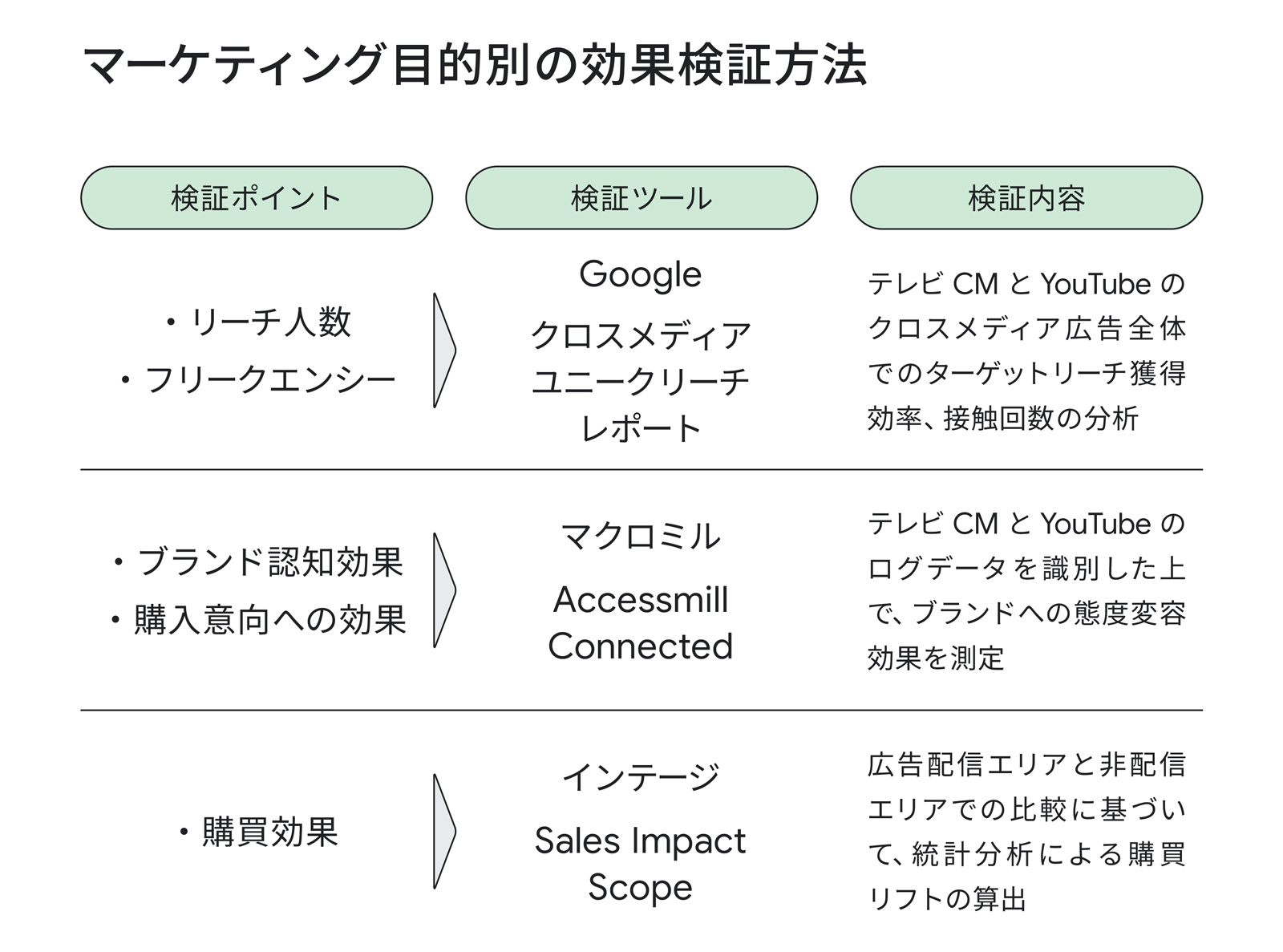 マーケティング目的別の効果検証方法。リーチ人数やフリークエンシーの検証には「Google クロスメディア ユニークリーチ レポート」、ブランド認知効果や購入意向への効果の検証には「マクロミル Accessmill Connected」、購買効果の検証には「インテージ Sales Impact Scope」を利用した