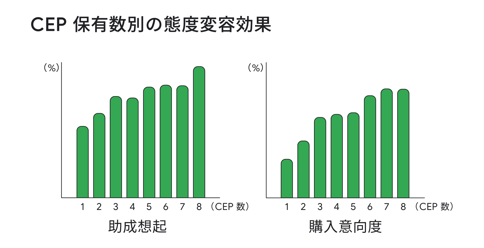 CEP 保有数別の態度変容効果を示した棒グラフ。助成想起と購入意向度いずれの指標においても、CEP の保有数が多いほどスコアが高いことがわかる