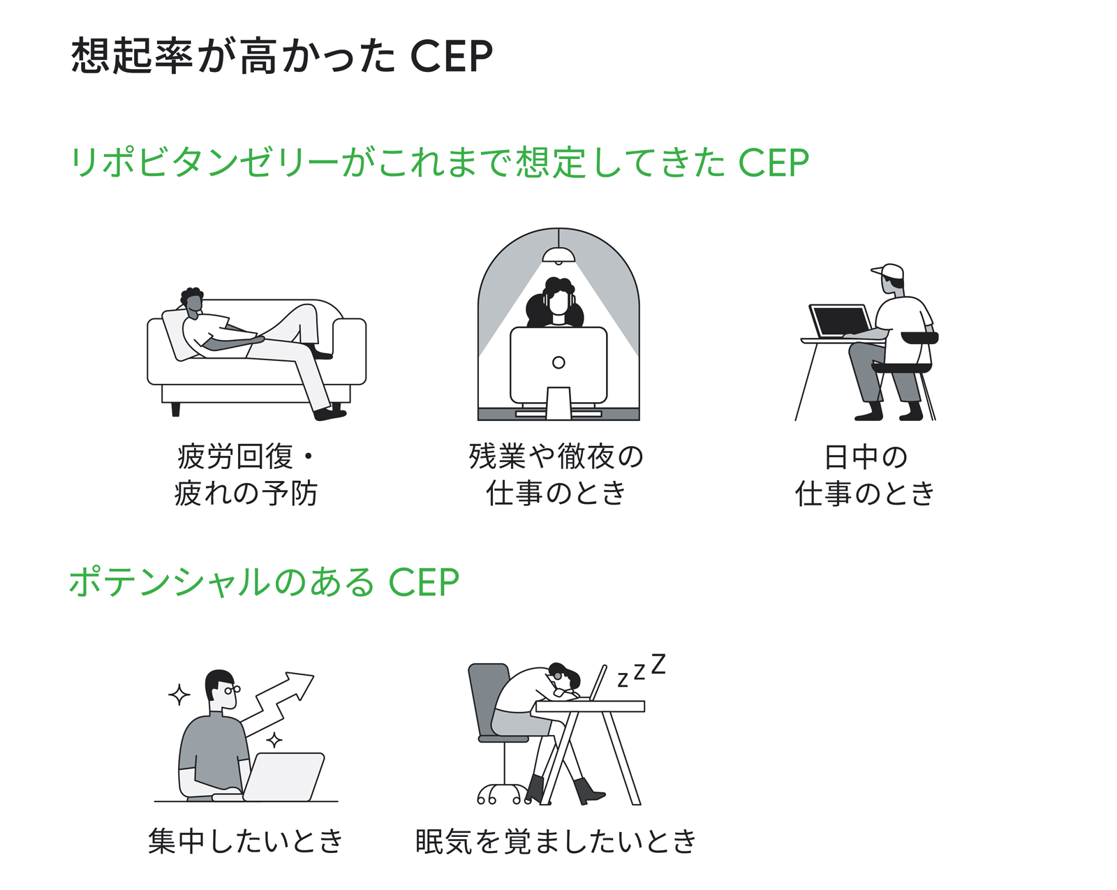 想起率が高かった CEP の例。大正製薬がこれまで想定していた「疲労回復・疲れの予防」「残業や徹夜の仕事のとき」「日中の仕事のとき」といったシーンに加えて、これまで想定していなかった「集中したいとき」「眠気を覚ましたいとき」といった CEP でも想起率が高いことが確認できた