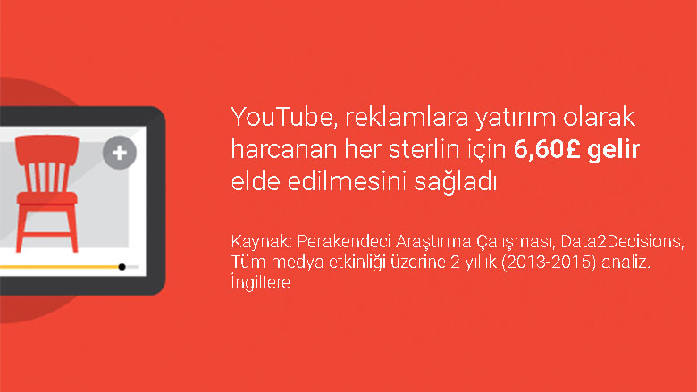 Yeni bir araştırmaya göre perakende satışlarda YouTube TV'den daha yüksek bir YG sağlıyor.