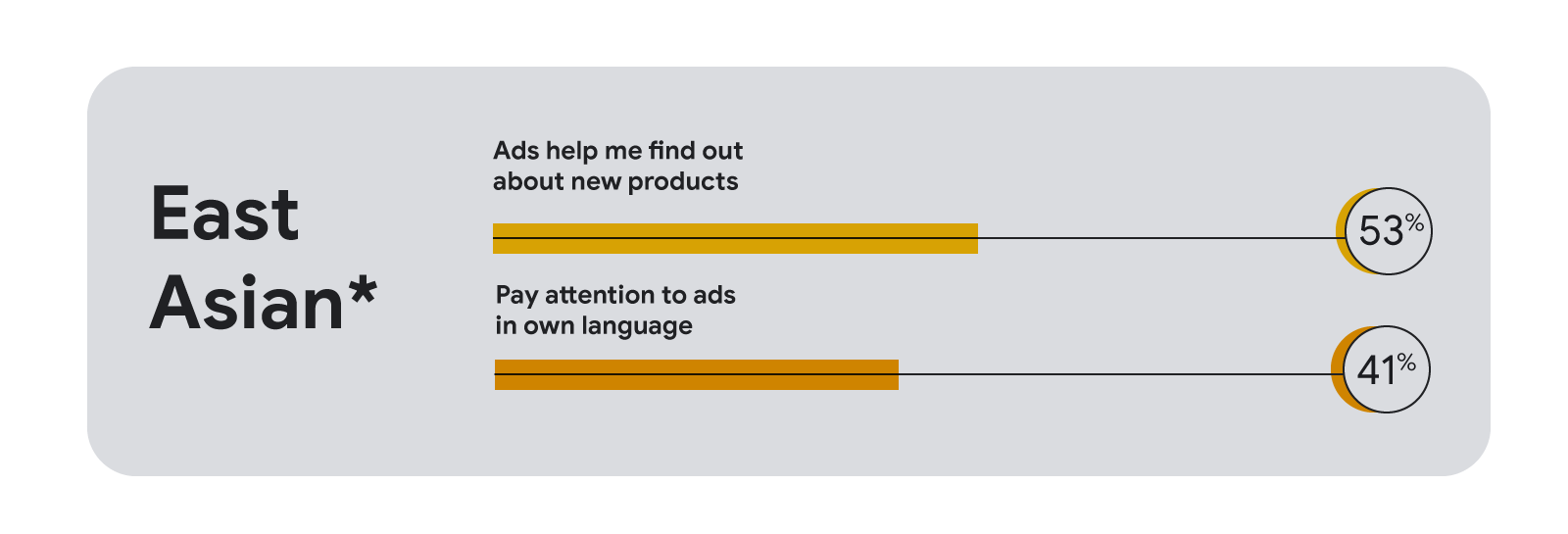 A horizontal bar chart showing 53% of East Asian Canadians* use ads to find out about new products, and 41% pay attention to ads in their own language.