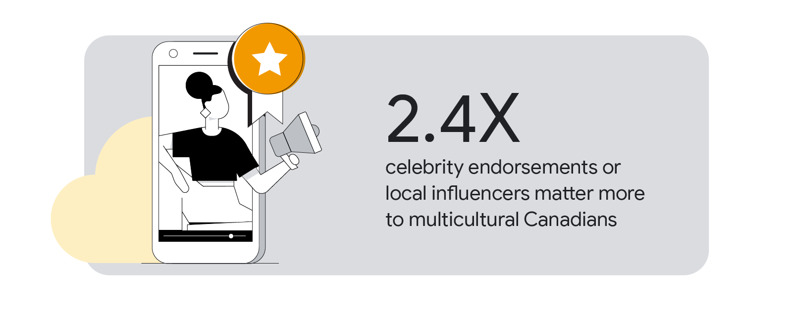 A woman wearing her hair in a bun holds a megaphone and pops out of a mobile phone screen. Celebrity endorsements or local influencers matter 2.4 times more to multicultural Canadians.