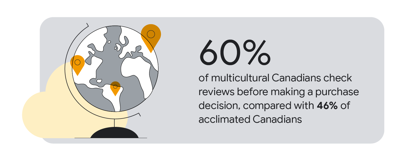 A globe of the world with three location pins. 60% of multicultural Canadians check reviews before making a purchase decision, compared with 45% of acclimated Canadians.