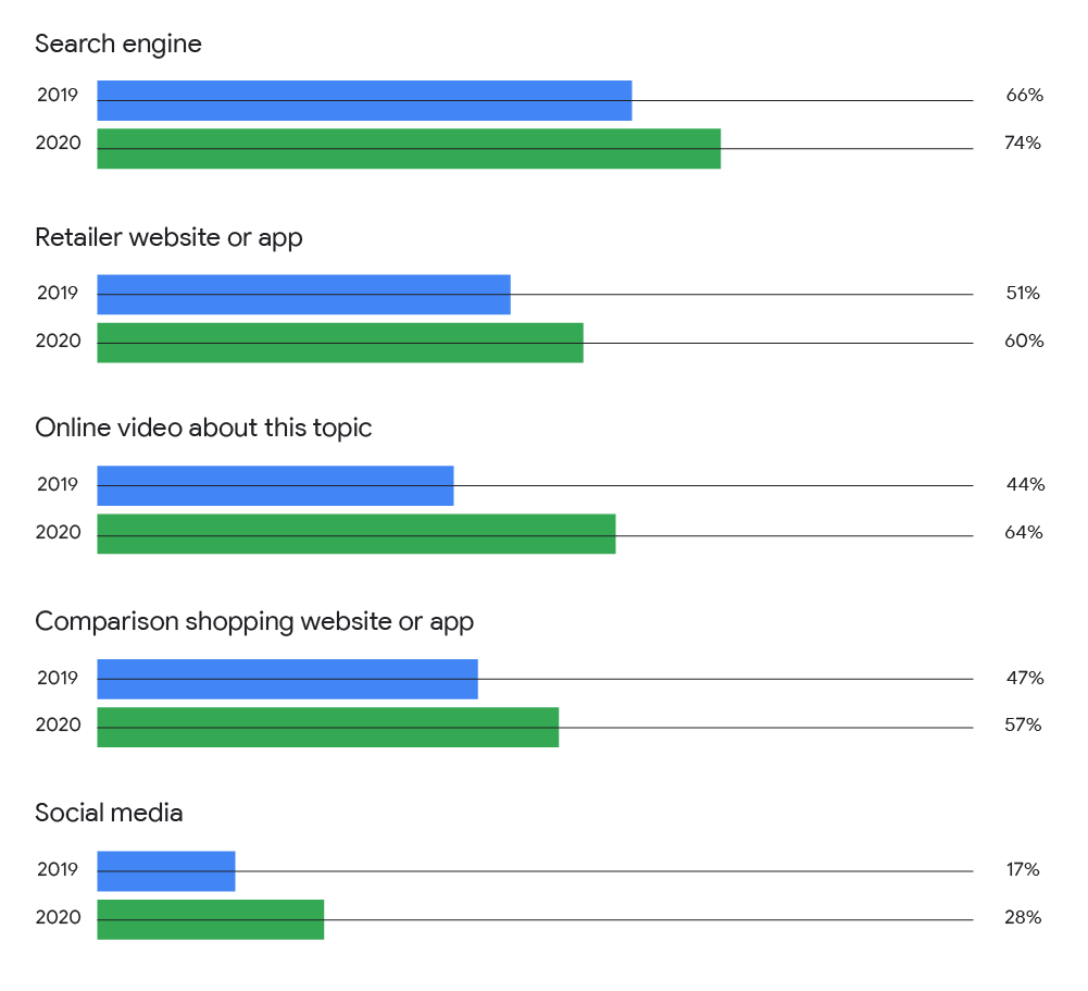 Online touchpoints hit by shoppers as they research