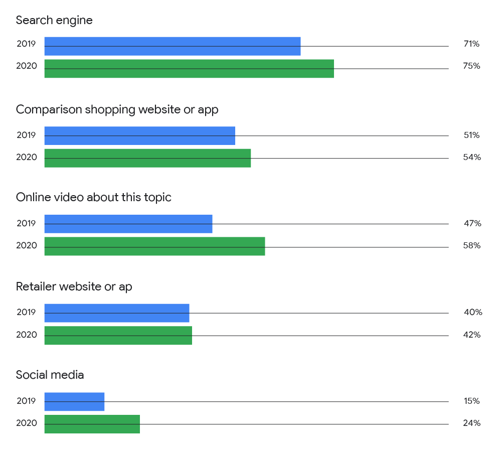 Online touchpoints hit by shoppers as they research