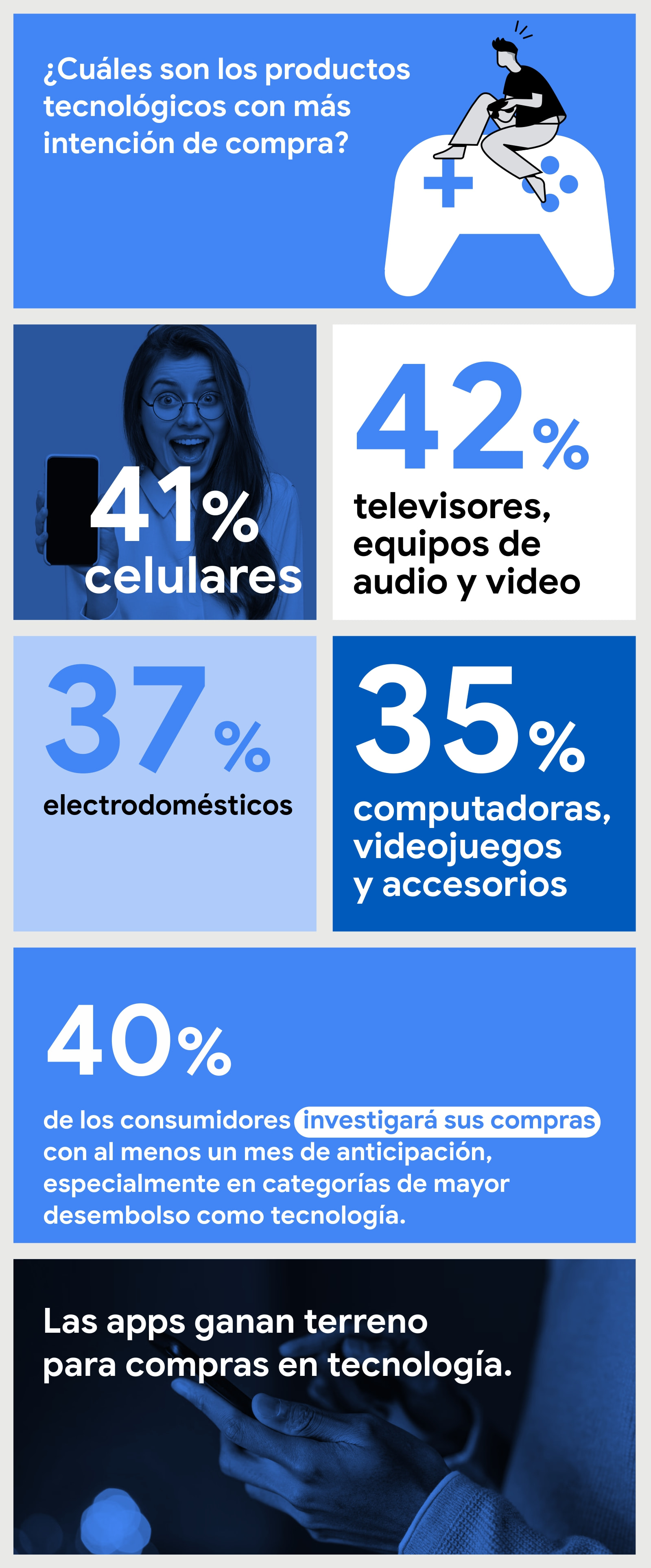 Un cuadro con algunos datos sobre cómo los mexicanos aprovecharán la temporada de descuentos para comprar tecnología. Por ejemplo, las apps ganan terreno para compras en tecnología.