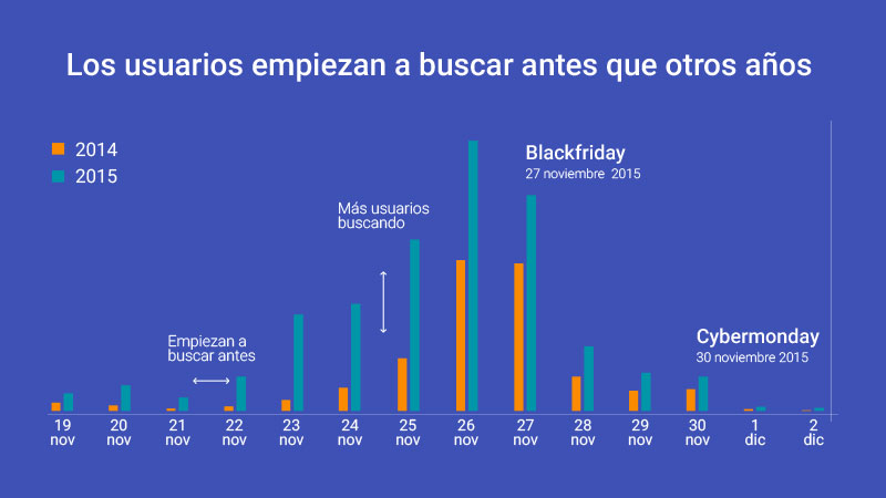 Tendencias de búsquedas durante el Black Friday