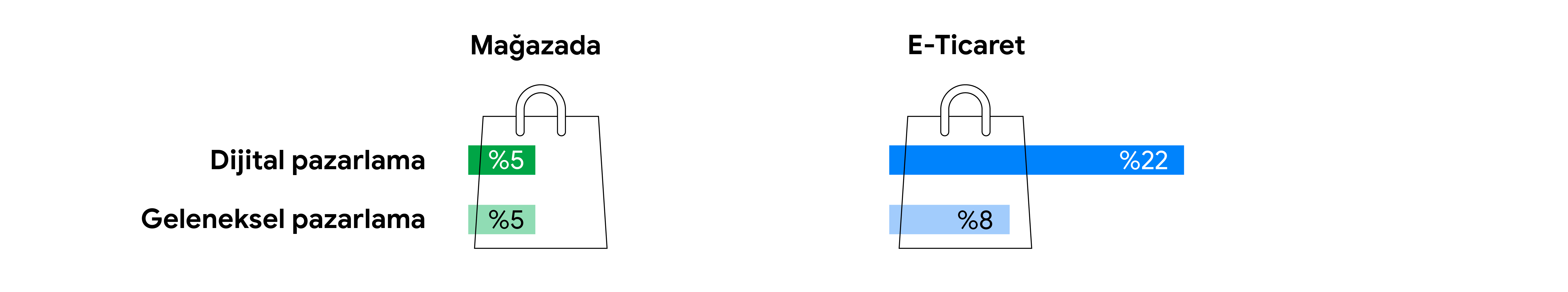 Dijital pazarlama, e-ticaret gelirinin %22'sini, geleneksel pazarlama ise %8'ini sağlamaktadır. Mağazada elde edilen gelir ise daha eşit bir şekilde bölünür. Hem dijital hem geleneksel pazarlama gelirin %5'iyle ilişkilendirilebilir.  [alt text] Pazarlamad