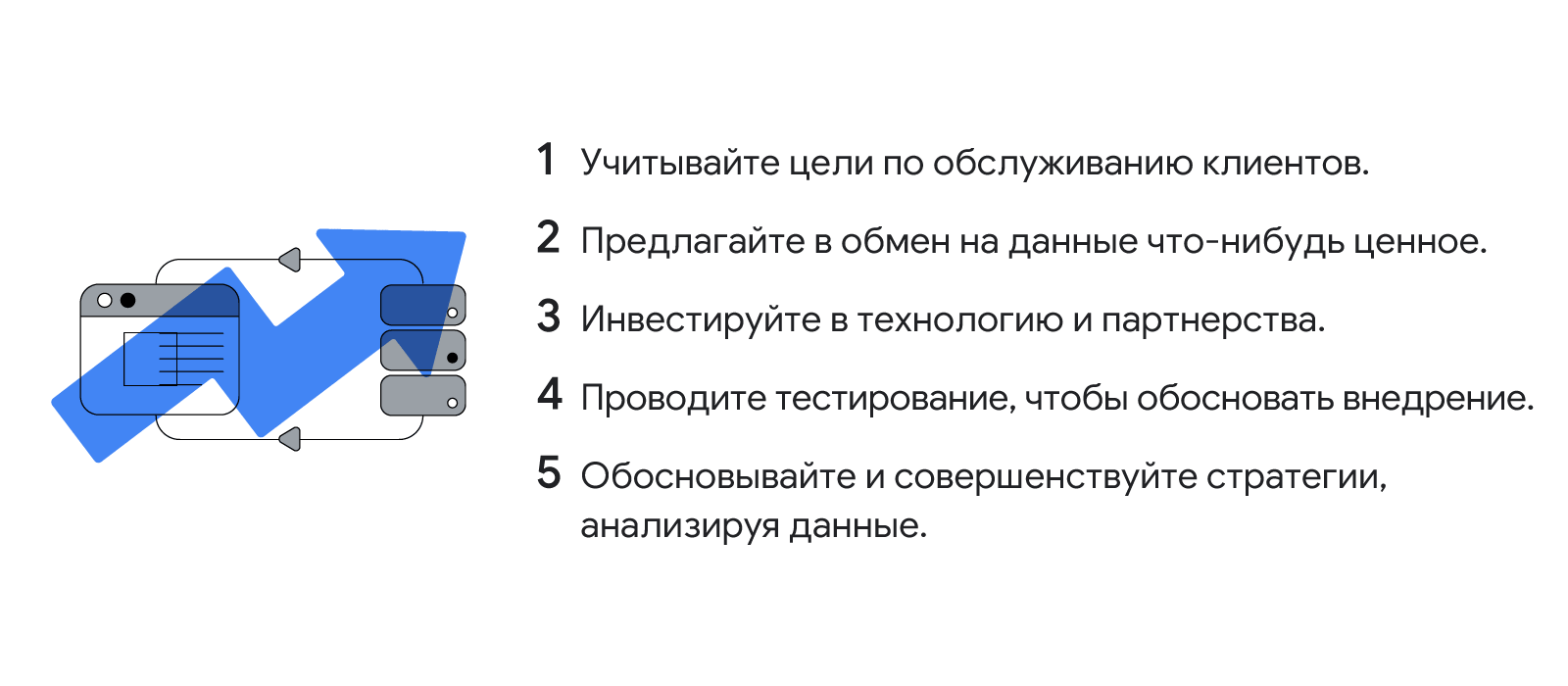 График, иллюстрирующий пять принципов стратегии, основанной на собственных данных. 1. Учитывайте цели по обслуживанию клиентов. 2. Предлагайте в обмен на данные что-нибудь ценное. 3. Инвестируйте в технологию и партнерства. 4. Проводите тестирование, чтоб