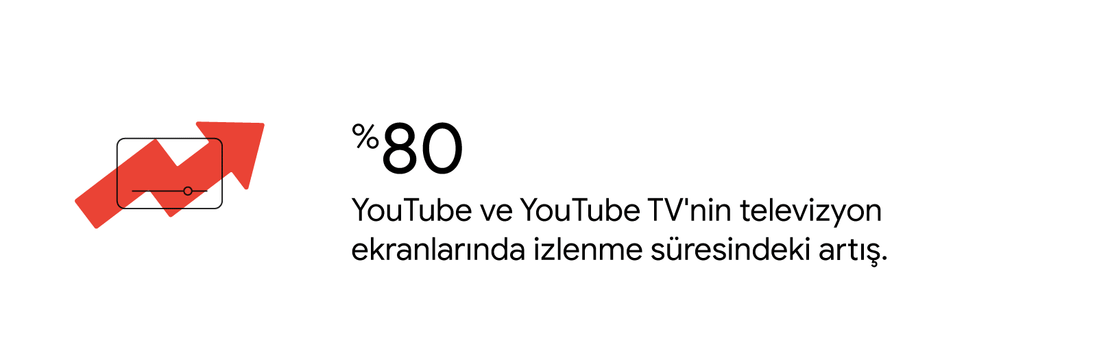 Video ekranı şeklindeki bir simge, YouTube ve YouTube TV'nin televizyon ekranlarındaki izlenme süresinde %80 artış olduğunu belirten istatistiği temsil ediyor.