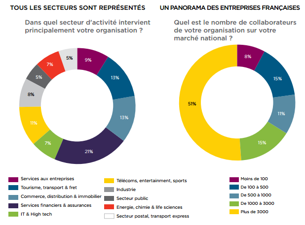 Siècle Digital s'allie à Performics et Google pour lancer le Baromètre de  la Maturité Digitale des annonceurs