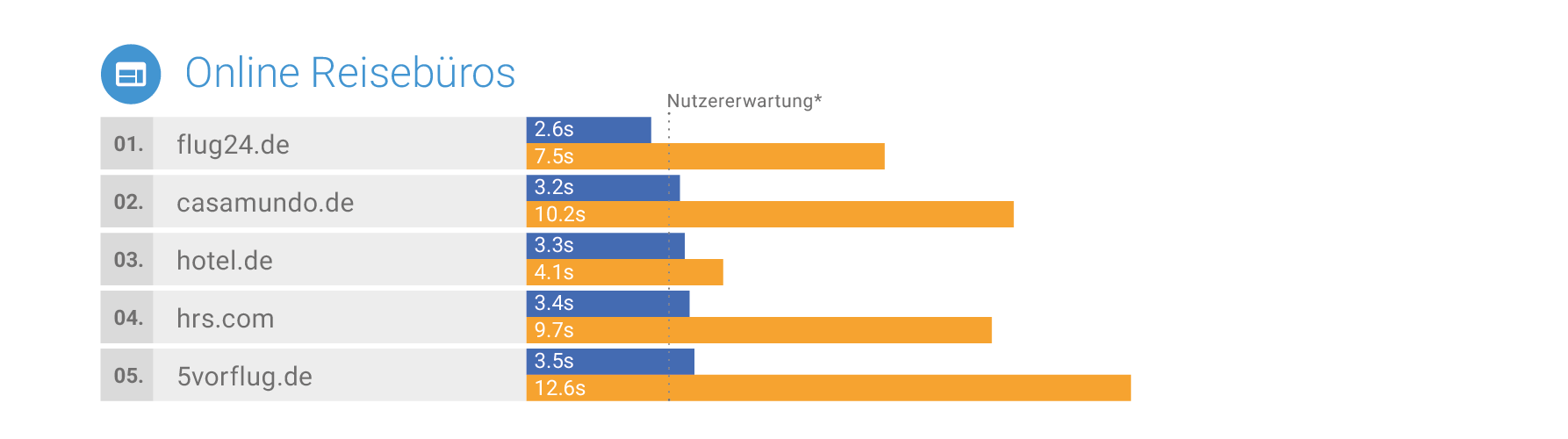 Mobile Marketing Association Germany und Google veröffentlichen "Mobile Speed Leaderboards" 8